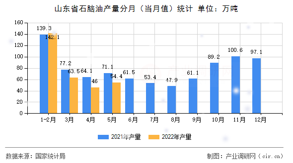 山東省石腦油產(chǎn)量分月（當(dāng)月值）統(tǒng)計(jì)