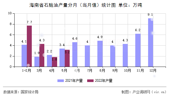 海南省石腦油產(chǎn)量分月(當月值)統(tǒng)計圖 海南省石腦油產(chǎn)量分月(當月值)統(tǒng)計圖
