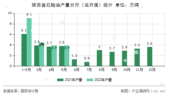 陜西省石腦油產量分月（當月值）統(tǒng)計