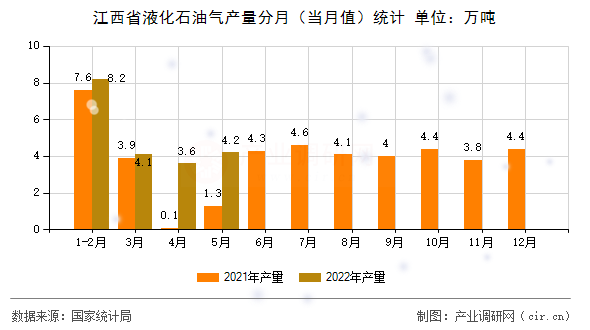 江西省液化石油氣產量分月（當月值）統計