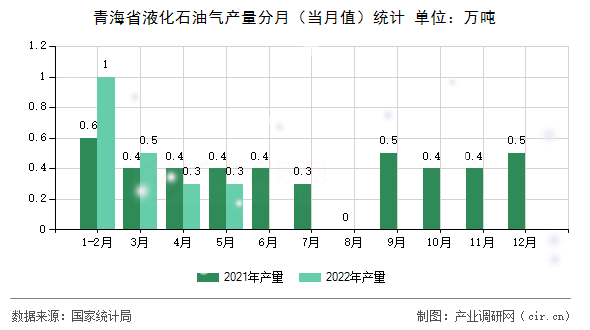 青海省液化石油氣產(chǎn)量分月（當(dāng)月值）統(tǒng)計(jì)