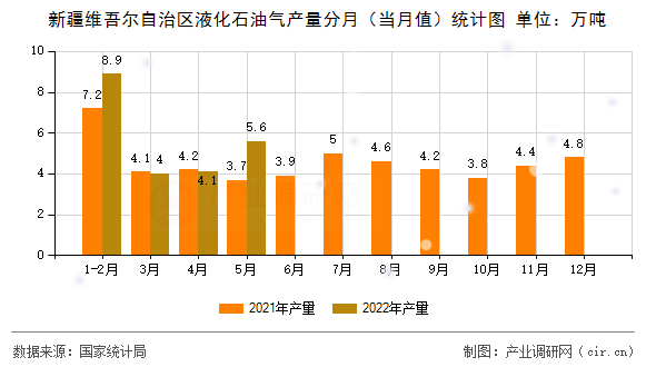 新疆維吾爾自治區(qū)液化石油氣產(chǎn)量分月（當(dāng)月值）統(tǒng)計(jì)圖