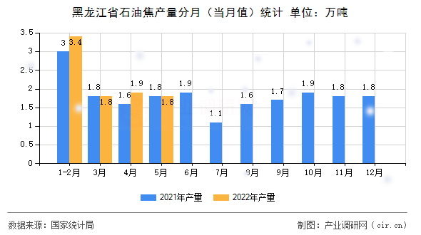 黑龍江省石油焦產(chǎn)量分月（當(dāng)月值）統(tǒng)計(jì)