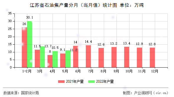 江蘇省石油焦產(chǎn)量分月（當(dāng)月值）統(tǒng)計圖