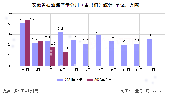 安徽省石油焦產(chǎn)量分月（當(dāng)月值）統(tǒng)計(jì)