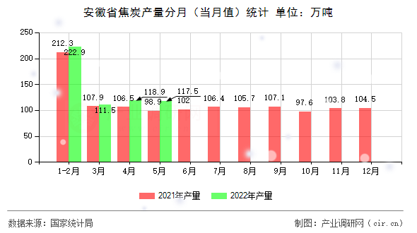 安徽省焦炭產(chǎn)量分月（當(dāng)月值）統(tǒng)計(jì)