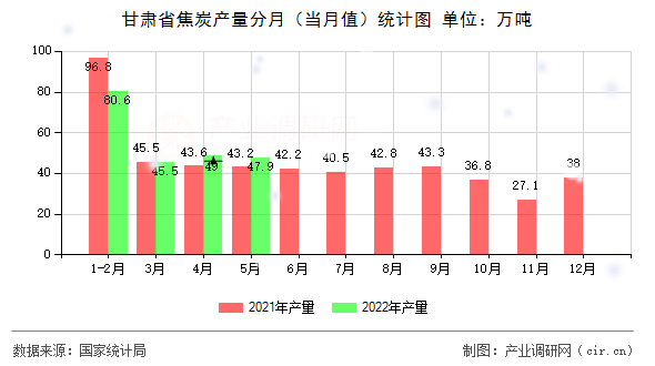 甘肅省焦炭產(chǎn)量分月（當(dāng)月值）統(tǒng)計圖