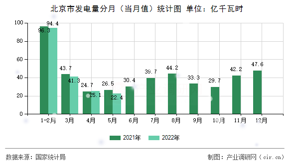 北京市發(fā)電量分月(當(dāng)月值)統(tǒng)計(jì)圖 北京市發(fā)電量分月(當(dāng)月值)統(tǒng)計(jì)圖