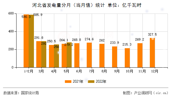河北省發(fā)電量分月（當(dāng)月值）統(tǒng)計(jì)