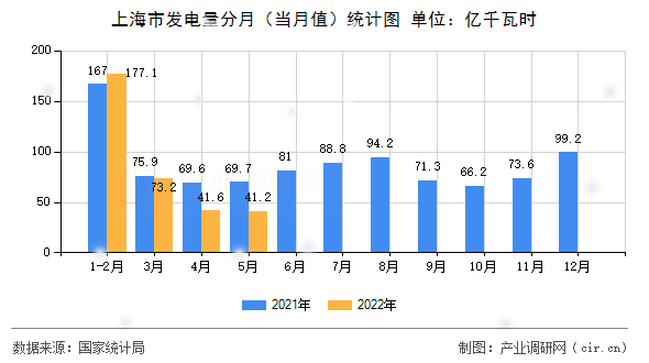 上海市發(fā)電量分月（當(dāng)月值）統(tǒng)計圖