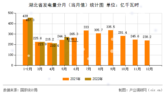 湖北省發(fā)電量分月（當(dāng)月值）統(tǒng)計(jì)圖