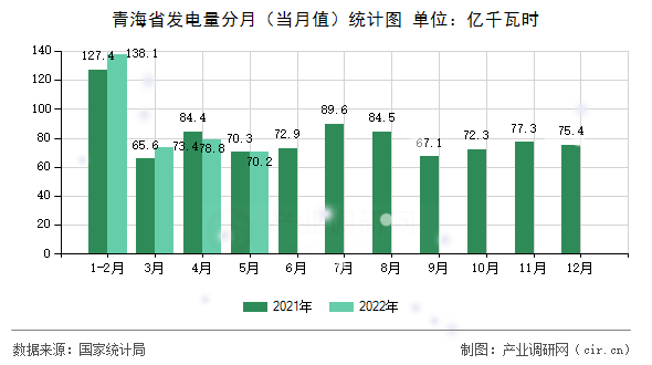 青海省發(fā)電量分月（當(dāng)月值）統(tǒng)計(jì)圖