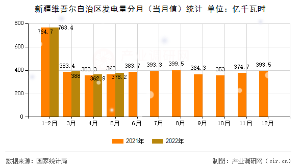 新疆維吾爾自治區(qū)發(fā)電量分月（當(dāng)月值）統(tǒng)計(jì)
