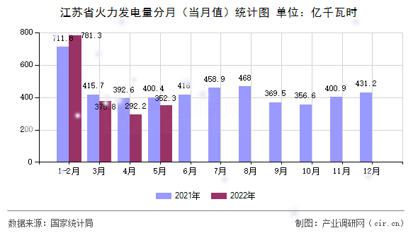 江蘇省火力發(fā)電量分月（當(dāng)月值）統(tǒng)計(jì)圖