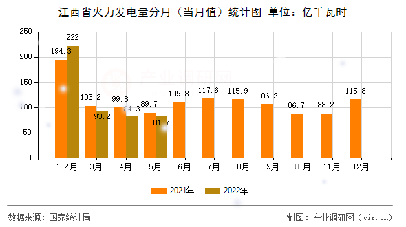 江西省火力發(fā)電量分月（當(dāng)月值）統(tǒng)計(jì)圖