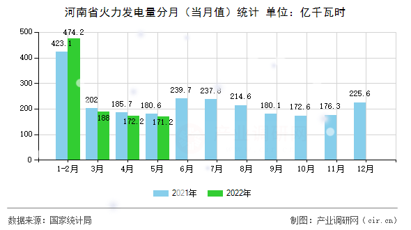 河南省火力發(fā)電量分月（當(dāng)月值）統(tǒng)計(jì)