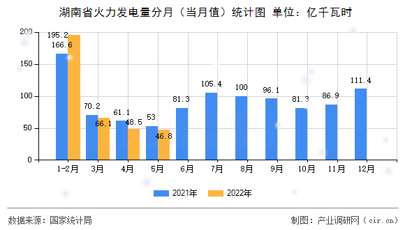 湖南省火力發(fā)電量分月（當(dāng)月值）統(tǒng)計(jì)圖