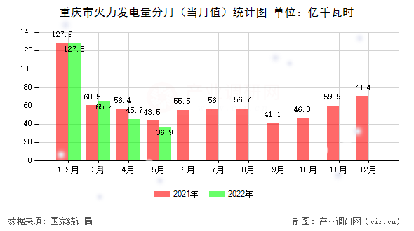 重慶市火力發(fā)電量分月（當月值）統(tǒng)計圖