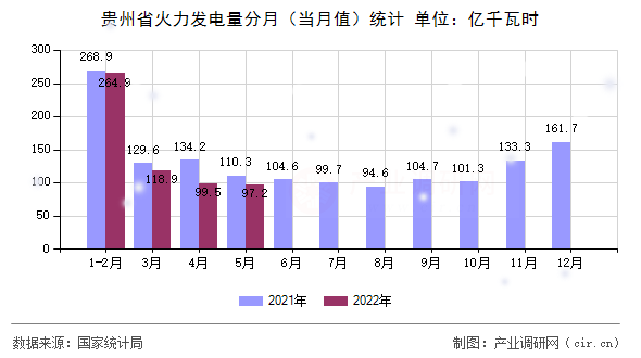 貴州省火力發(fā)電量分月（當月值）統(tǒng)計