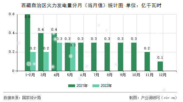 西藏自治區(qū)火力發(fā)電量分月（當(dāng)月值）統(tǒng)計(jì)圖