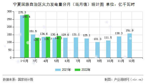 寧夏回族自治區(qū)火力發(fā)電量分月（當(dāng)月值）統(tǒng)計(jì)圖