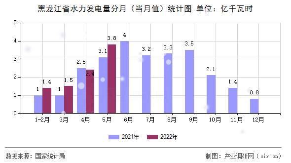 黑龍江省水力發(fā)電量分月(當(dāng)月值)統(tǒng)計圖 黑龍江省水力發(fā)電量分月(當(dāng)月值)統(tǒng)計圖