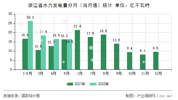 浙江省水力發(fā)電量分月(當(dāng)月值)統(tǒng)計 浙江省水力發(fā)電量分月(當(dāng)月值)統(tǒng)計