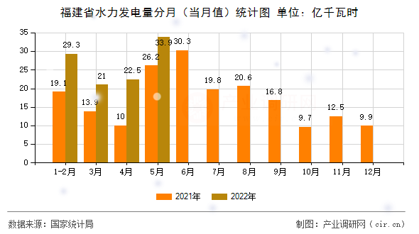 福建省水力發(fā)電量分月(當(dāng)月值)統(tǒng)計(jì)圖 福建省水力發(fā)電量分月(當(dāng)月值)統(tǒng)計(jì)圖