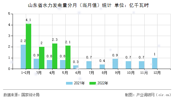 山東省水力發(fā)電量分月（當(dāng)月值）統(tǒng)計