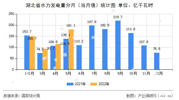 湖北省水力發(fā)電量分月（當(dāng)月值）統(tǒng)計圖