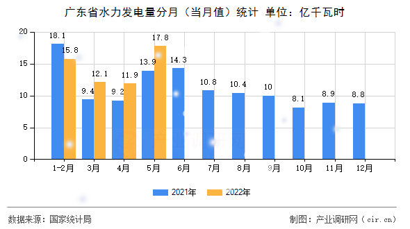 廣東省水力發(fā)電量分月(當(dāng)月值)統(tǒng)計 廣東省水力發(fā)電量分月(當(dāng)月值)統(tǒng)計