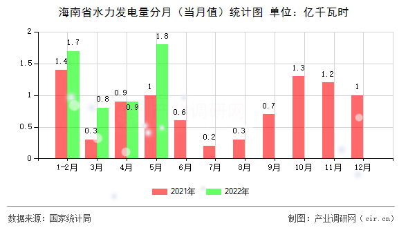海南省水力發(fā)電量分月(當月值)統(tǒng)計圖 海南省水力發(fā)電量分月(當月值)統(tǒng)計圖