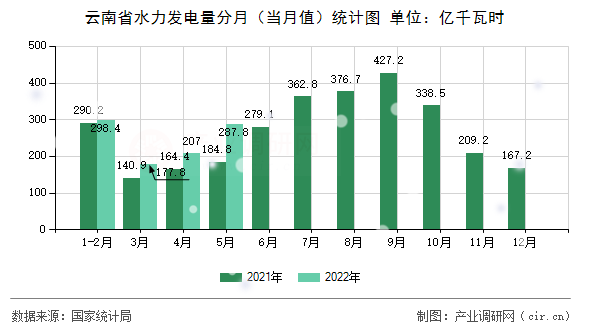 云南省水力發(fā)電量分月（當月值）統(tǒng)計圖