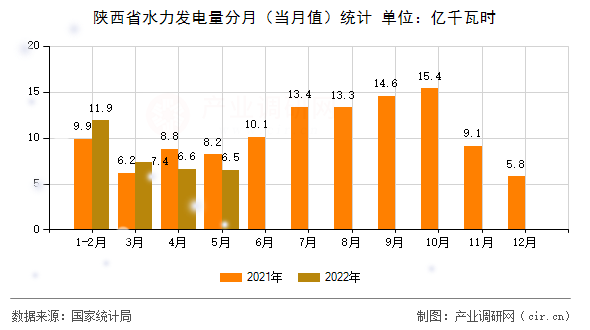 陜西省水力發(fā)電量分月（當(dāng)月值）統(tǒng)計(jì)