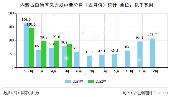 內(nèi)蒙古自治區(qū)風(fēng)力發(fā)電量分月(當(dāng)月值)統(tǒng)計(jì) 內(nèi)蒙古自治區(qū)風(fēng)力發(fā)電量分月(當(dāng)月值)統(tǒng)計(jì)