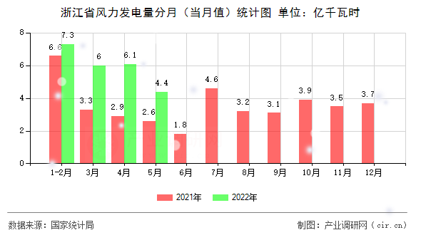 浙江省風(fēng)力發(fā)電量分月（當(dāng)月值）統(tǒng)計(jì)圖