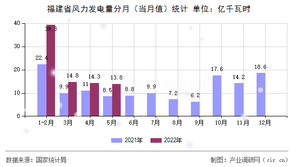 福建省風(fēng)力發(fā)電量分月（當(dāng)月值）統(tǒng)計(jì)