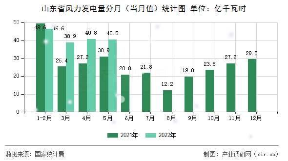 山東省風力發(fā)電量分月(當月值)統(tǒng)計圖 山東省風力發(fā)電量分月(當月值)統(tǒng)計圖