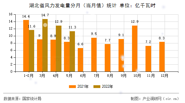 湖北省風(fēng)力發(fā)電量分月(當(dāng)月值)統(tǒng)計(jì) 湖北省風(fēng)力發(fā)電量分月(當(dāng)月值)統(tǒng)計(jì)