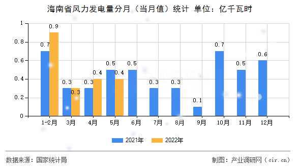 海南省風力發(fā)電量分月（當月值）統(tǒng)計