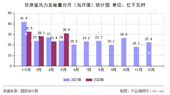 甘肅省風(fēng)力發(fā)電量分月（當(dāng)月值）統(tǒng)計(jì)圖