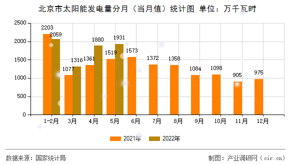 北京市太陽能發(fā)電量分月（當(dāng)月值）統(tǒng)計(jì)圖