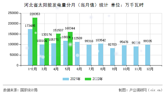 河北省太陽能發(fā)電量分月（當(dāng)月值）統(tǒng)計(jì)