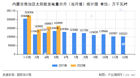 內(nèi)蒙古自治區(qū)太陽能發(fā)電量分月（當(dāng)月值）統(tǒng)計圖