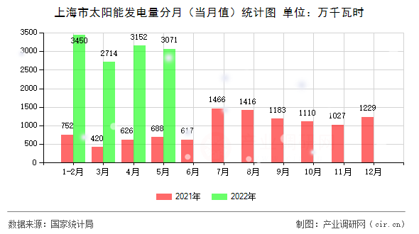 上海市太陽能發(fā)電量分月（當月值）統(tǒng)計圖
