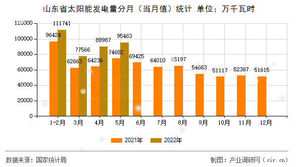 山東省太陽(yáng)能發(fā)電量分月(當(dāng)月值)統(tǒng)計(jì) 山東省太陽(yáng)能發(fā)電量分月(當(dāng)月值)統(tǒng)計(jì)