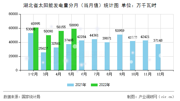 湖北省太陽能發(fā)電量分月（當(dāng)月值）統(tǒng)計(jì)圖