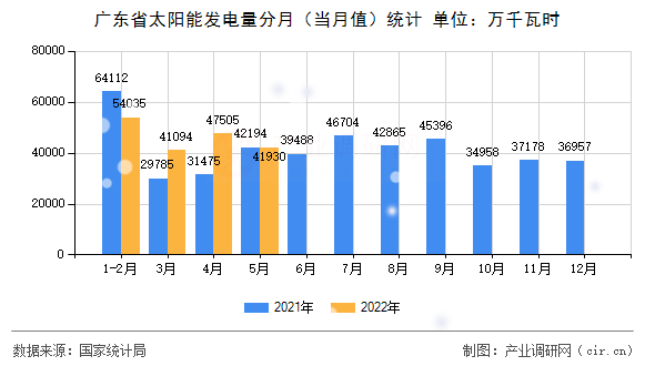 廣東省太陽能發(fā)電量分月（當月值）統(tǒng)計