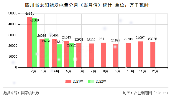 四川省太陽(yáng)能發(fā)電量分月（當(dāng)月值）統(tǒng)計(jì)