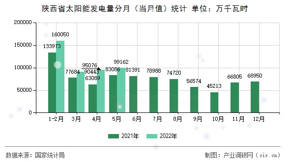 陜西省太陽能發(fā)電量分月(當(dāng)月值)統(tǒng)計(jì) 陜西省太陽能發(fā)電量分月(當(dāng)月值)統(tǒng)計(jì)